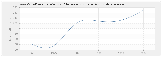 Le Vernois : Interpolation cubique de l'évolution de la population